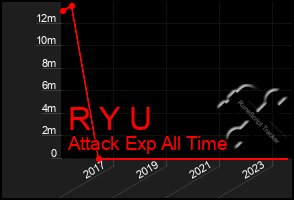 Total Graph of R Y U