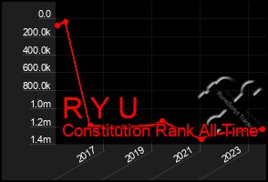 Total Graph of R Y U