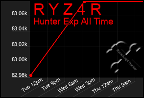 Total Graph of R Y Z 4 R