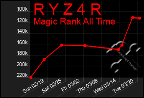 Total Graph of R Y Z 4 R