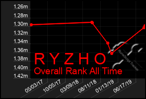 Total Graph of R Y Z H O