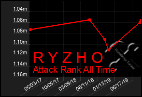 Total Graph of R Y Z H O