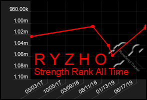 Total Graph of R Y Z H O