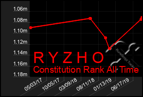 Total Graph of R Y Z H O