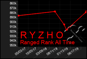 Total Graph of R Y Z H O