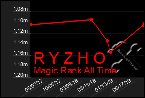 Total Graph of R Y Z H O