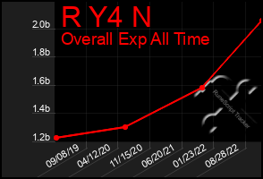 Total Graph of R Y4 N