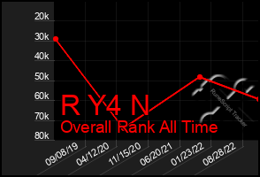 Total Graph of R Y4 N