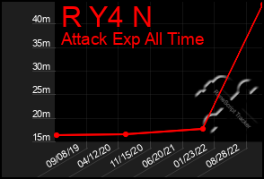 Total Graph of R Y4 N