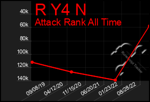 Total Graph of R Y4 N