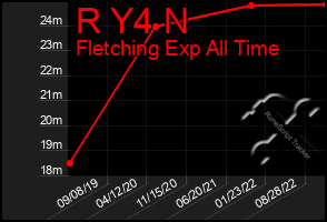 Total Graph of R Y4 N