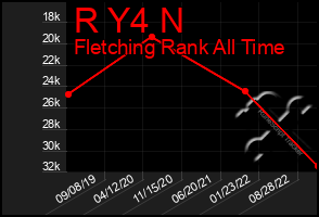 Total Graph of R Y4 N