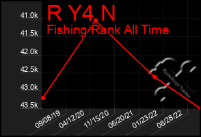 Total Graph of R Y4 N