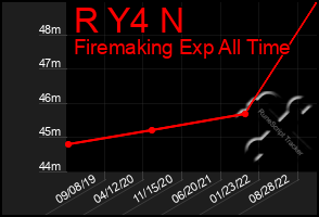 Total Graph of R Y4 N