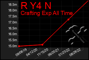 Total Graph of R Y4 N