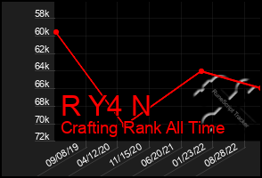 Total Graph of R Y4 N