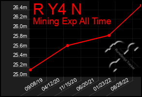 Total Graph of R Y4 N