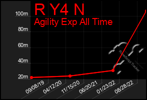 Total Graph of R Y4 N