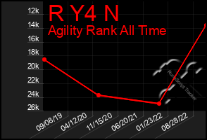 Total Graph of R Y4 N