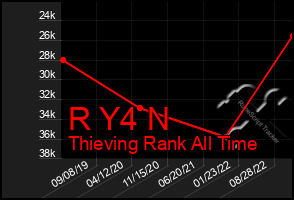 Total Graph of R Y4 N