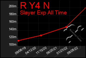 Total Graph of R Y4 N