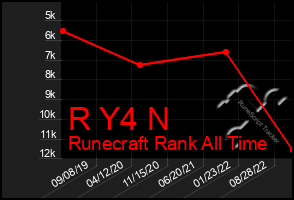 Total Graph of R Y4 N