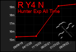 Total Graph of R Y4 N