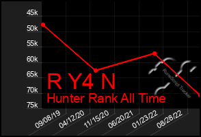 Total Graph of R Y4 N