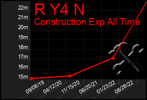 Total Graph of R Y4 N