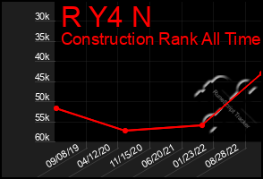 Total Graph of R Y4 N