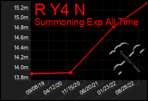 Total Graph of R Y4 N