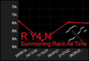 Total Graph of R Y4 N