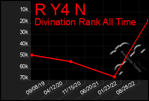 Total Graph of R Y4 N