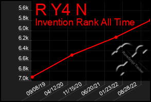 Total Graph of R Y4 N