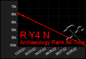 Total Graph of R Y4 N