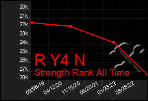 Total Graph of R Y4 N