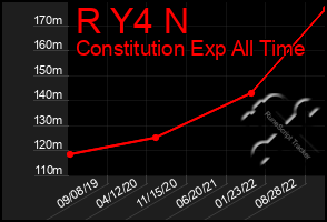 Total Graph of R Y4 N