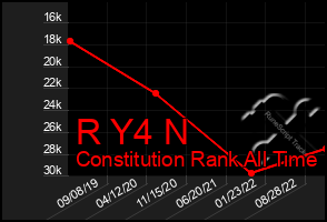 Total Graph of R Y4 N