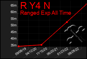 Total Graph of R Y4 N