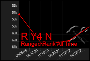 Total Graph of R Y4 N