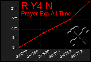 Total Graph of R Y4 N