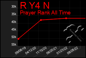 Total Graph of R Y4 N