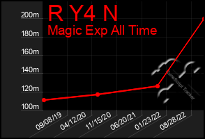 Total Graph of R Y4 N