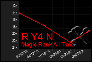 Total Graph of R Y4 N