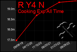 Total Graph of R Y4 N