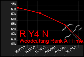 Total Graph of R Y4 N