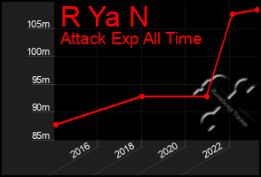 Total Graph of R Ya N