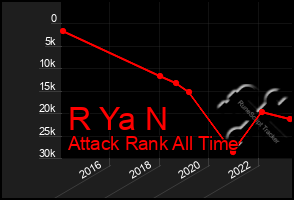 Total Graph of R Ya N