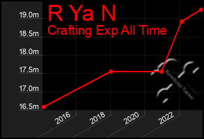 Total Graph of R Ya N