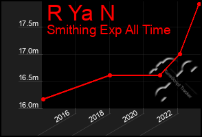 Total Graph of R Ya N